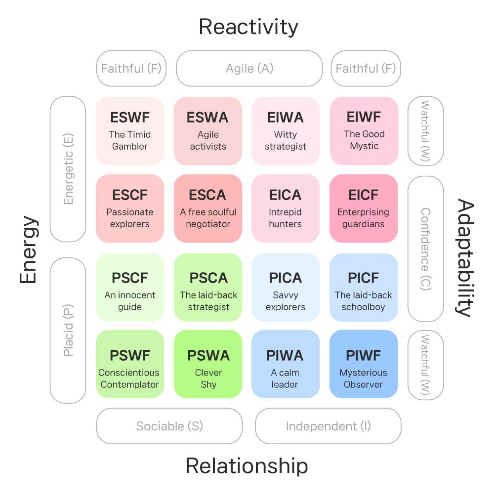 Dog Character Style Inventory